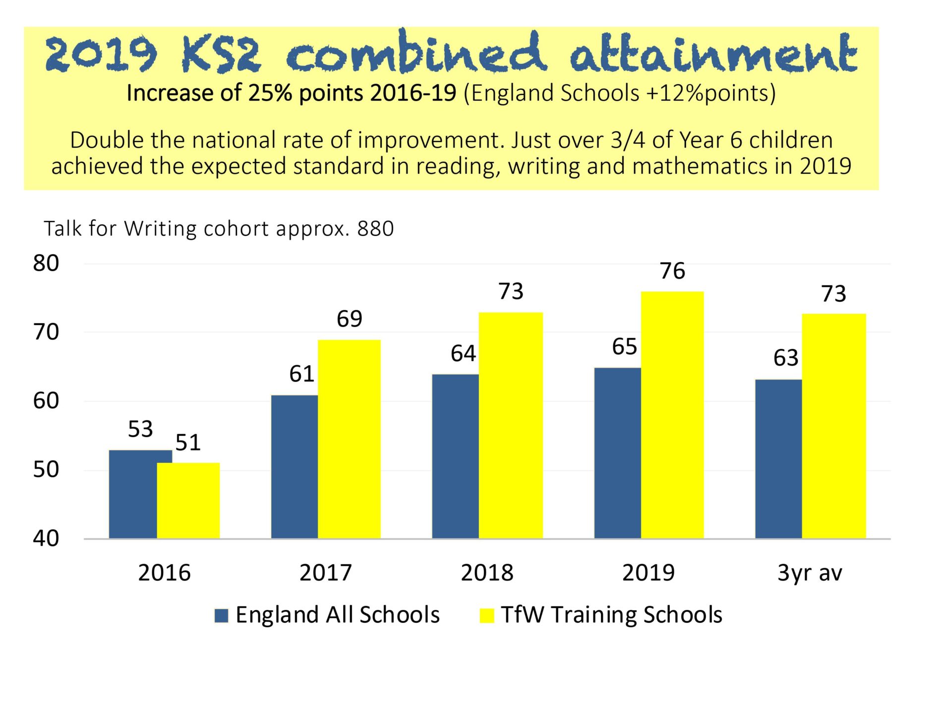Talk for Writing Training Centres KS2 combined attainment bar chart