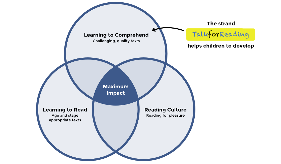 Talk for Reading Venn Diagram