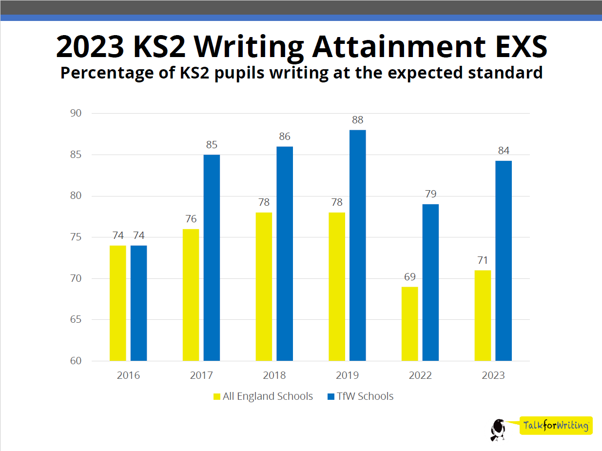 Talk for Writing Training Centres KS2 combined attainment bar chart